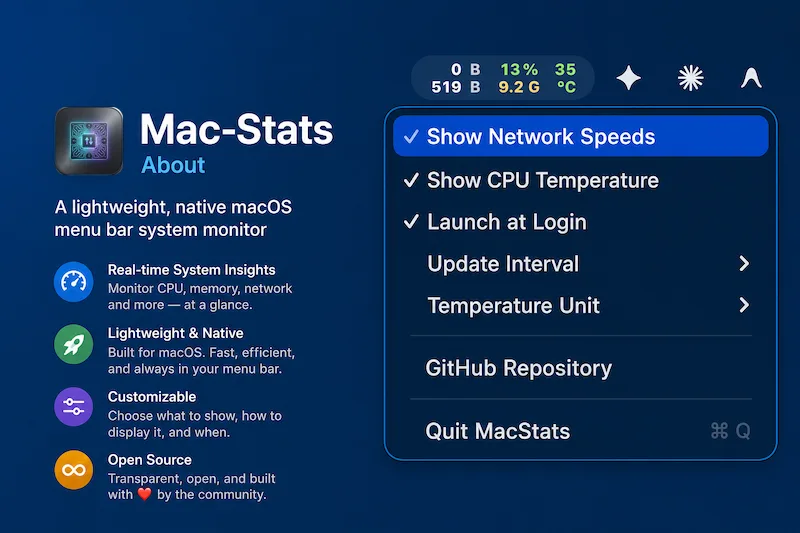 MacStats in the macOS menu bar showing network speed, CPU load, memory and temperature, with its settings menu open
